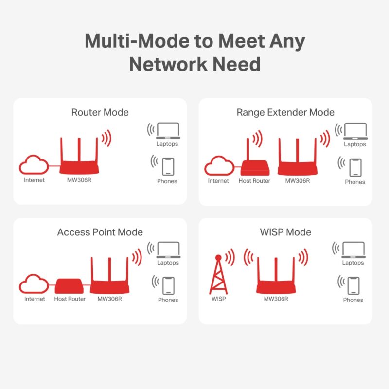 Router inalámbrico N multimodo de 300 Mbps  MW306R 3 antenas - Imagen 3